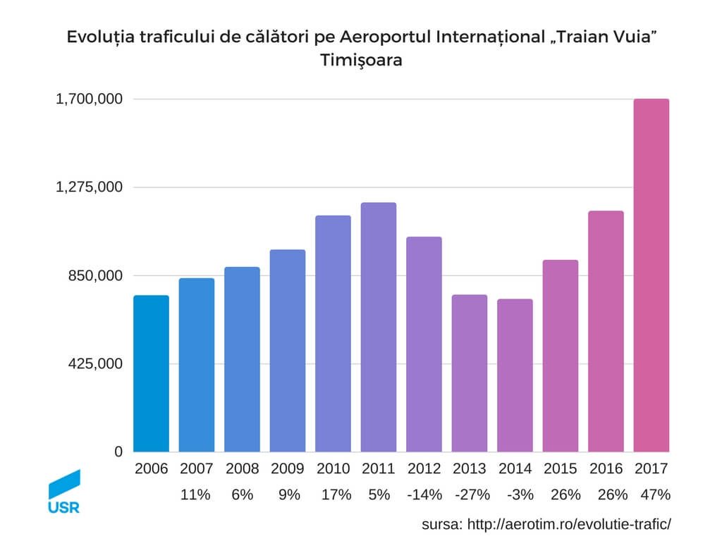 Conectarea aeroportului din Timișoara pe calea ferată - evolutie trafic calatori