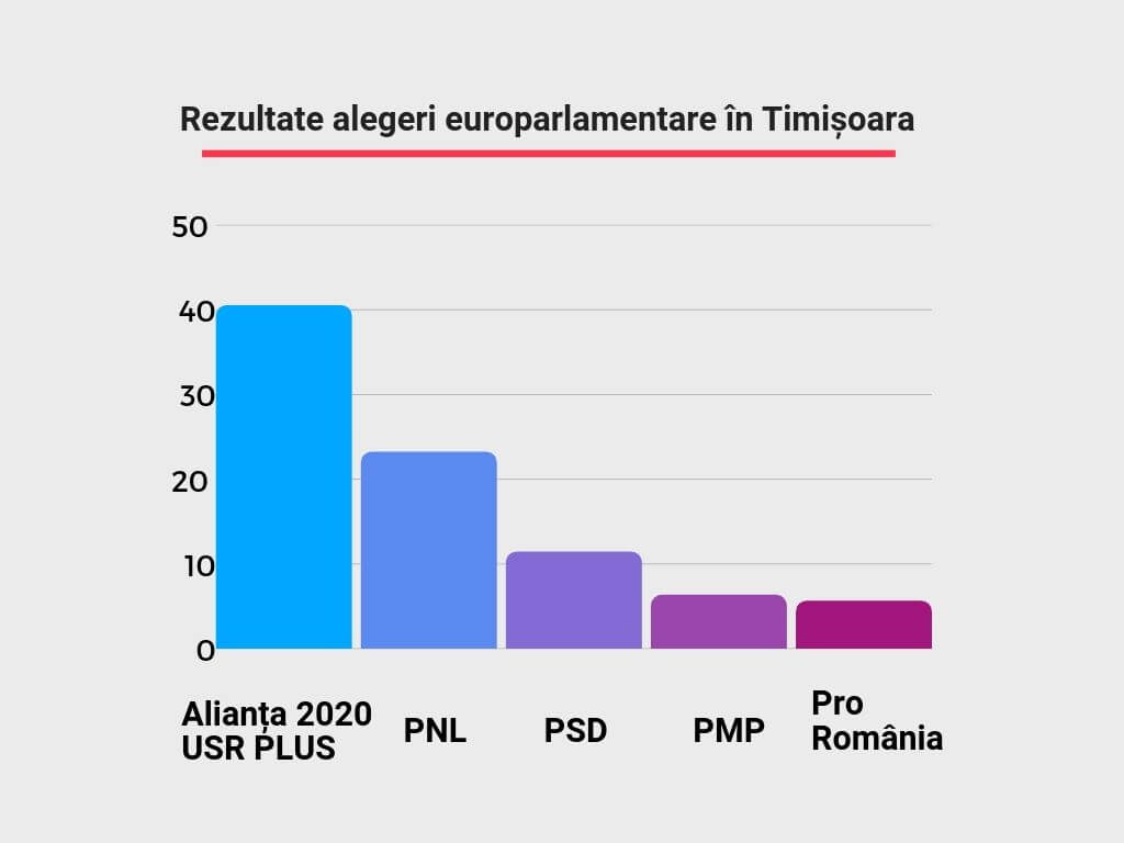 Rezultate alegeri europarlamentare în Timișoara